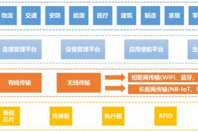 博觀科技帶你了解物聯網的技術特征和應用場景