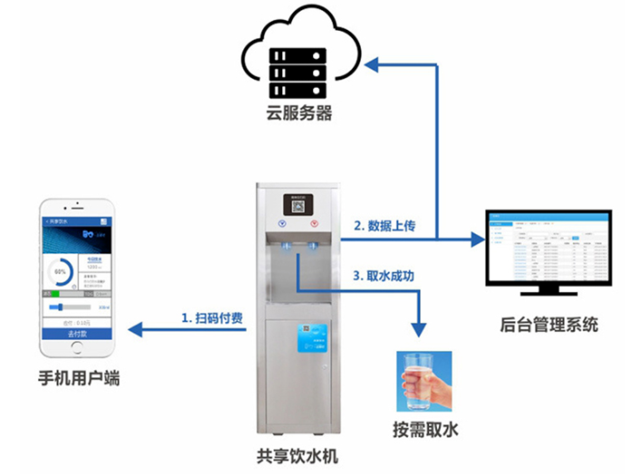 共享售水機