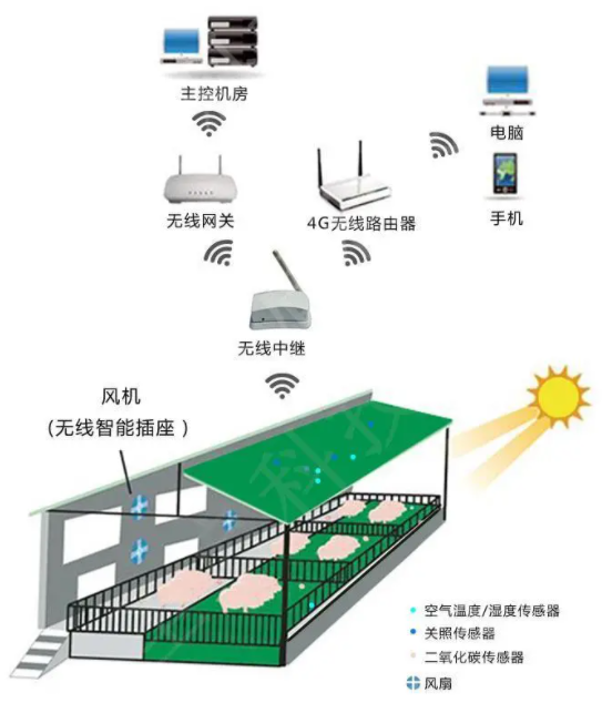 智慧畜牧養殖環控系統