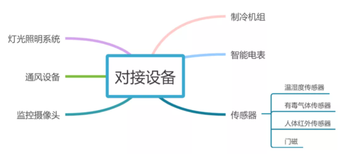 智慧冷庫解決方案