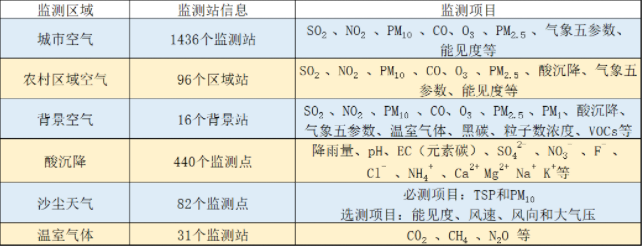 大氣環境質量監測系統