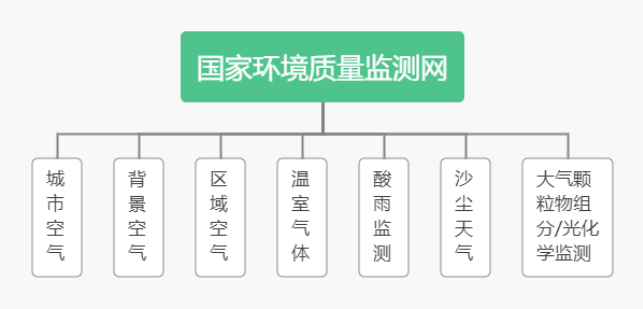 大氣環境質量監測系統