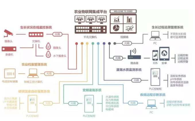 智慧農(nóng)業(yè)解決方案