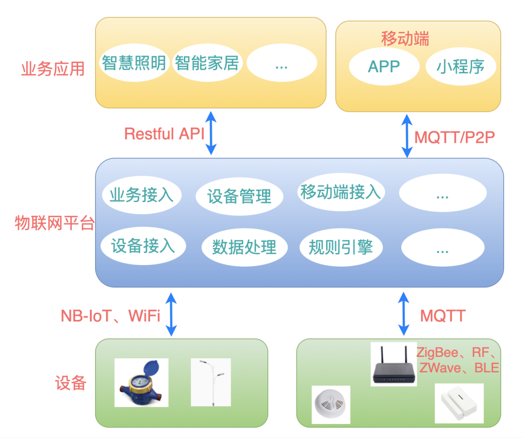 物聯(lián)網(wǎng)開(kāi)發(fā)