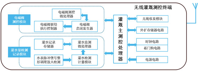 無線灌溉測控終端