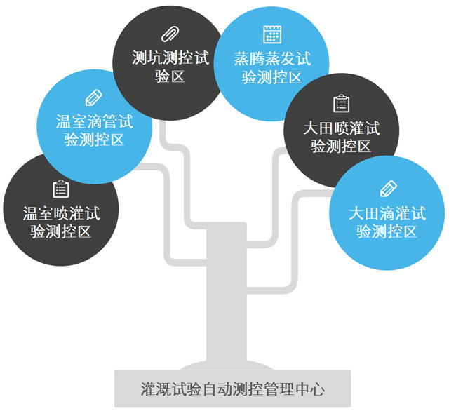 灌溉實驗自動測控管理中心