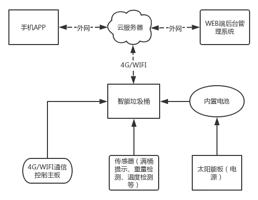 智能垃圾箱解決方案