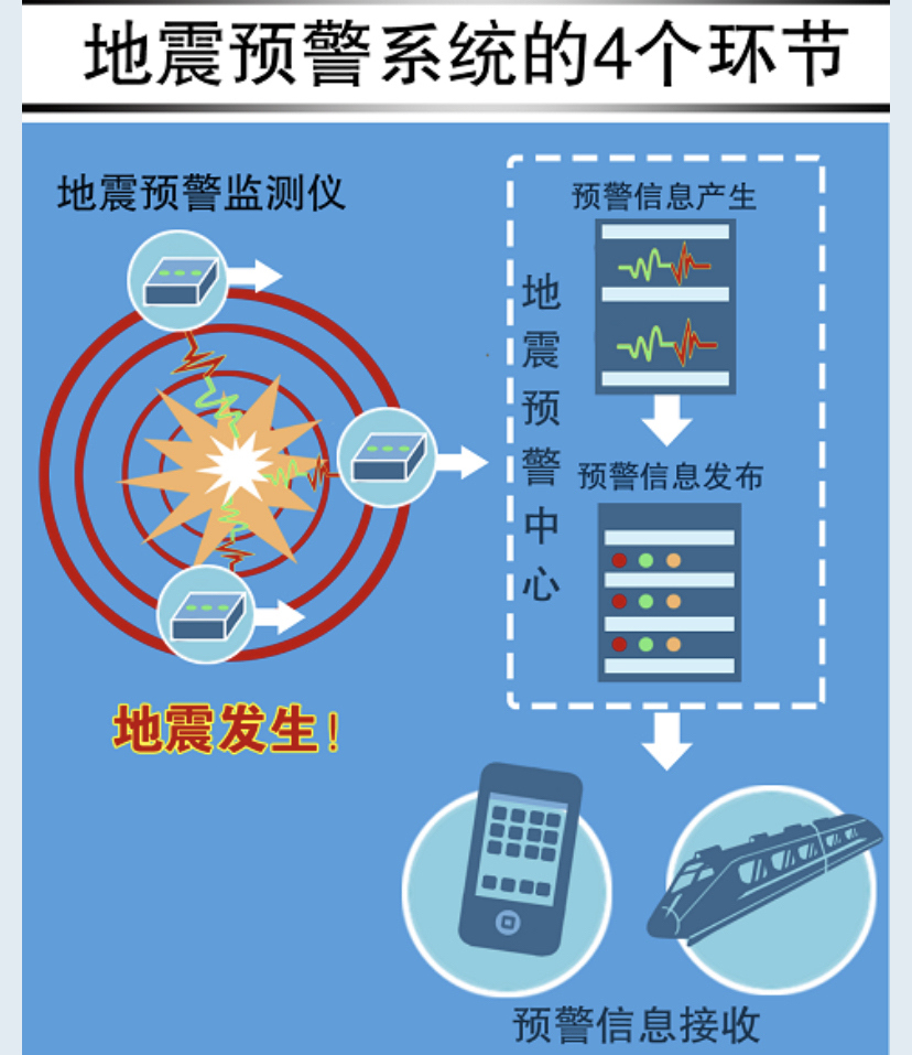 地震預警